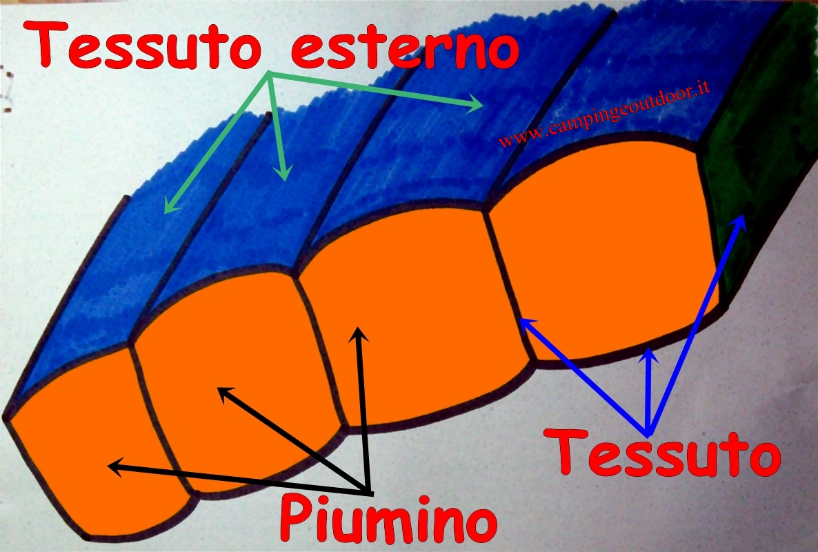 Struttura piumino a camere o scompartimenti