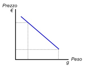 Grafico costo leggerezza bastoncini da trekking