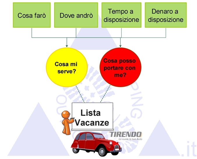 Creare una lista vacanze tir