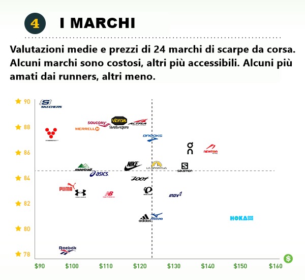 Le scarpe costose sono migliori?