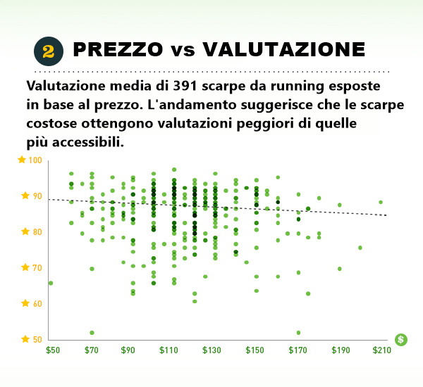 Le scarpe costose sono migliori?