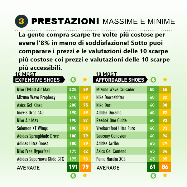 Le scarpe costose sono migliori?